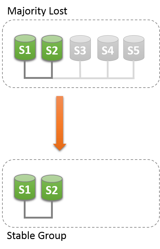 Three of the servers in a group, S3, S4, and S5, have failed, so the majority is lost and the group can no longer proceed without intervention. With the intervention described in the following text, S1 and S2 are able to form a stable group by themselves.
