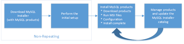 MySQL Installer process. Non-repeating steps: download MySQL Installer; perform the initial setup. Repeating steps: install products (download products, run MSI files, configuration, and install complete); manage products and update the MySQL Installer catalog.