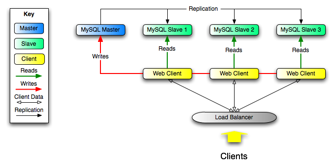 Incoming requests from clients are directed to a load balancer, which distributes client data among a number of web clients. Writes made by web clients are directed to a single MySQL master server, and reads made by web clients are directed to one of three MySQL slave servers. Replication takes place from the MySQL master server to the three MySQL slave servers.