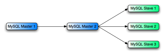 The server MySQL Master 1 replicates to the server MySQL Master 2, which in turn replicates to the servers MySQL Slave 1, MySQL Slave 2, and MySQL Slave 3.